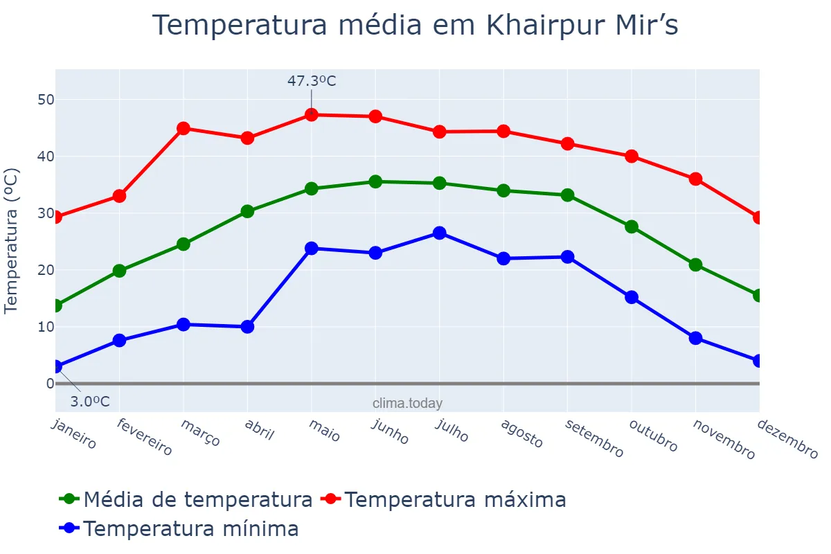 Temperatura anual em Khairpur Mir’s, Sindh, PK