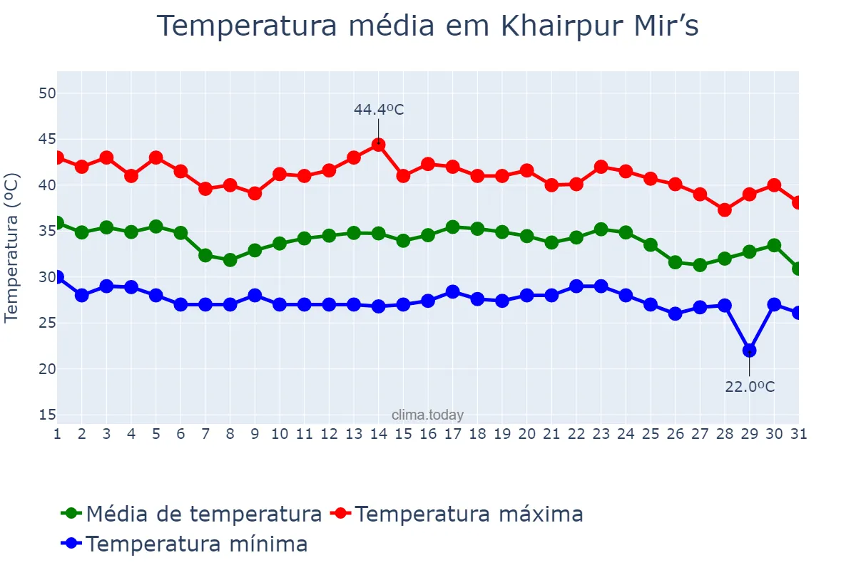Temperatura em agosto em Khairpur Mir’s, Sindh, PK