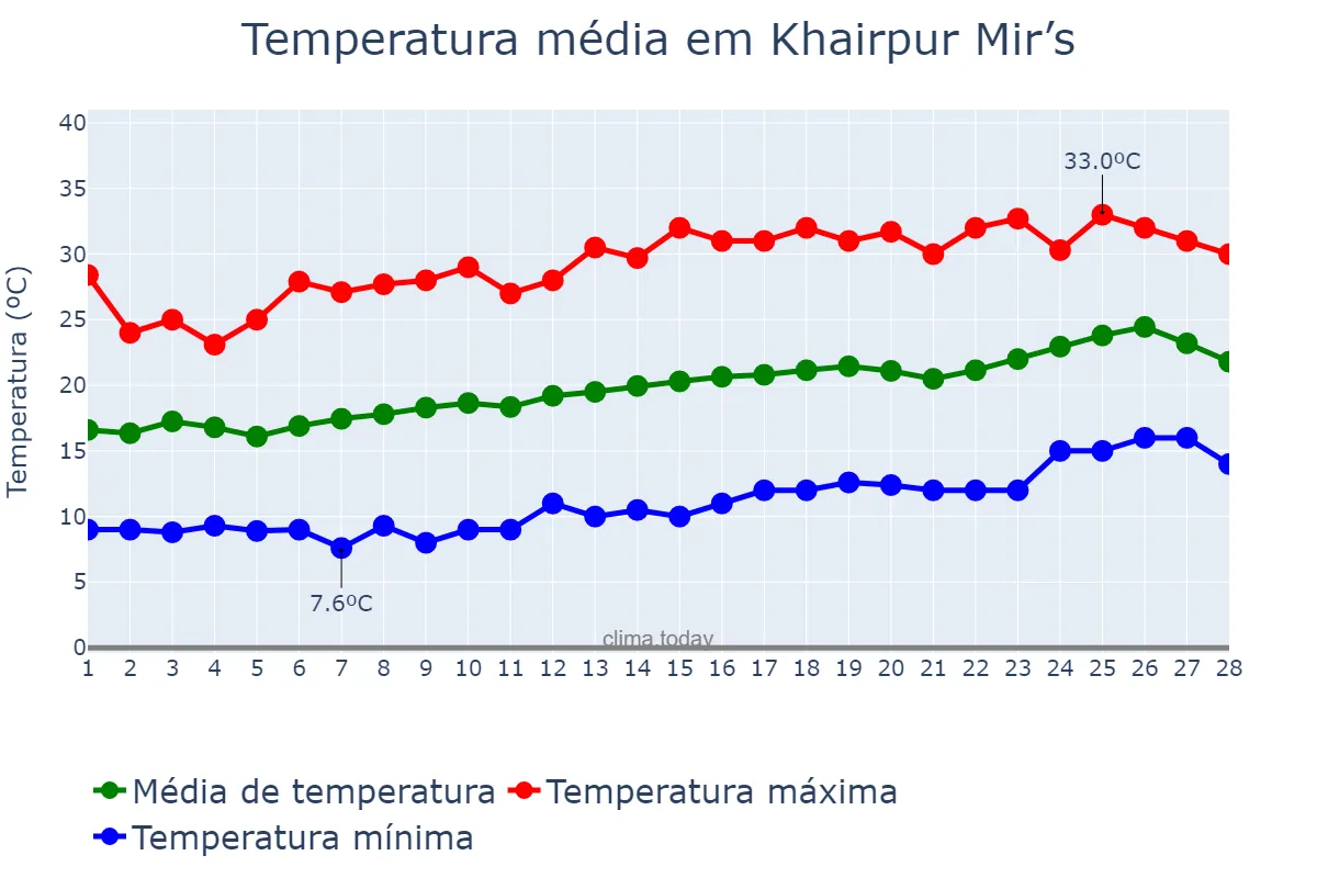 Temperatura em fevereiro em Khairpur Mir’s, Sindh, PK