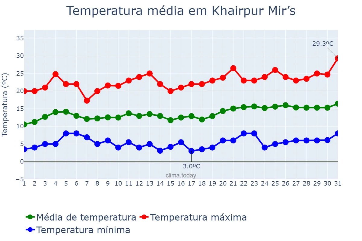 Temperatura em janeiro em Khairpur Mir’s, Sindh, PK
