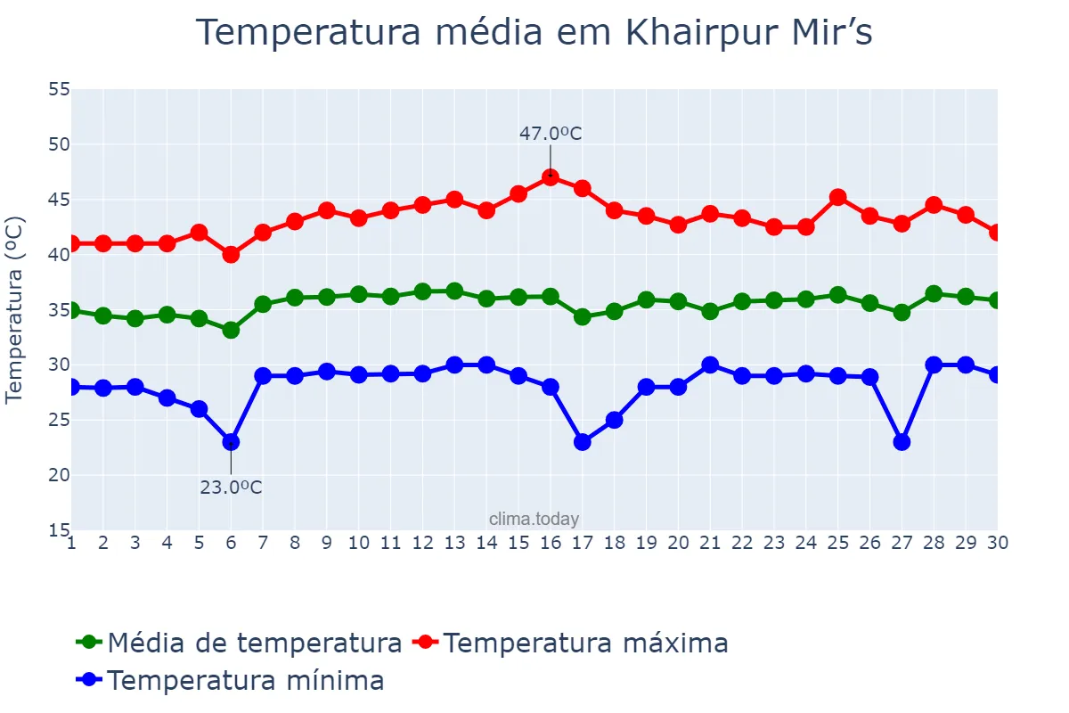 Temperatura em junho em Khairpur Mir’s, Sindh, PK