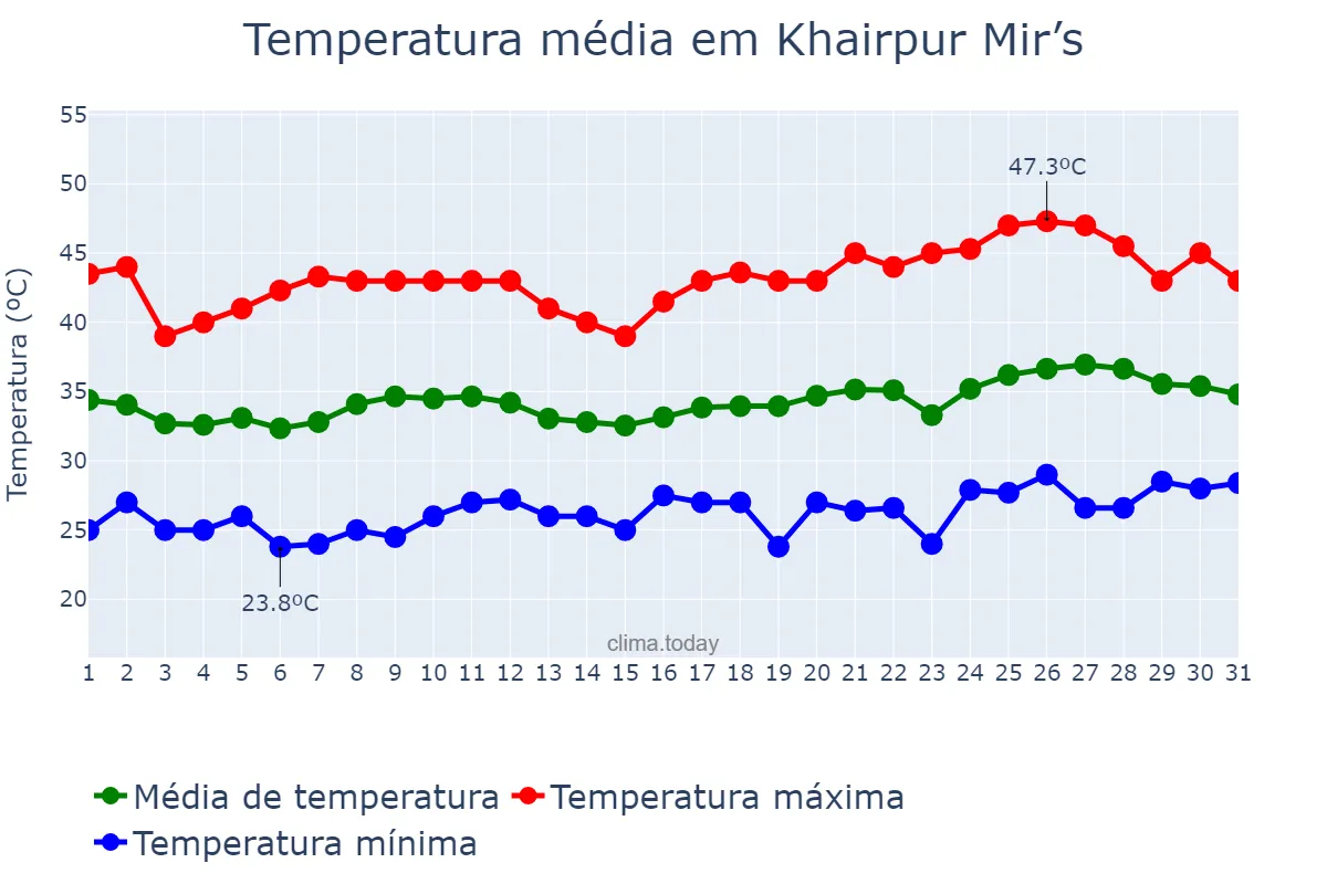 Temperatura em maio em Khairpur Mir’s, Sindh, PK