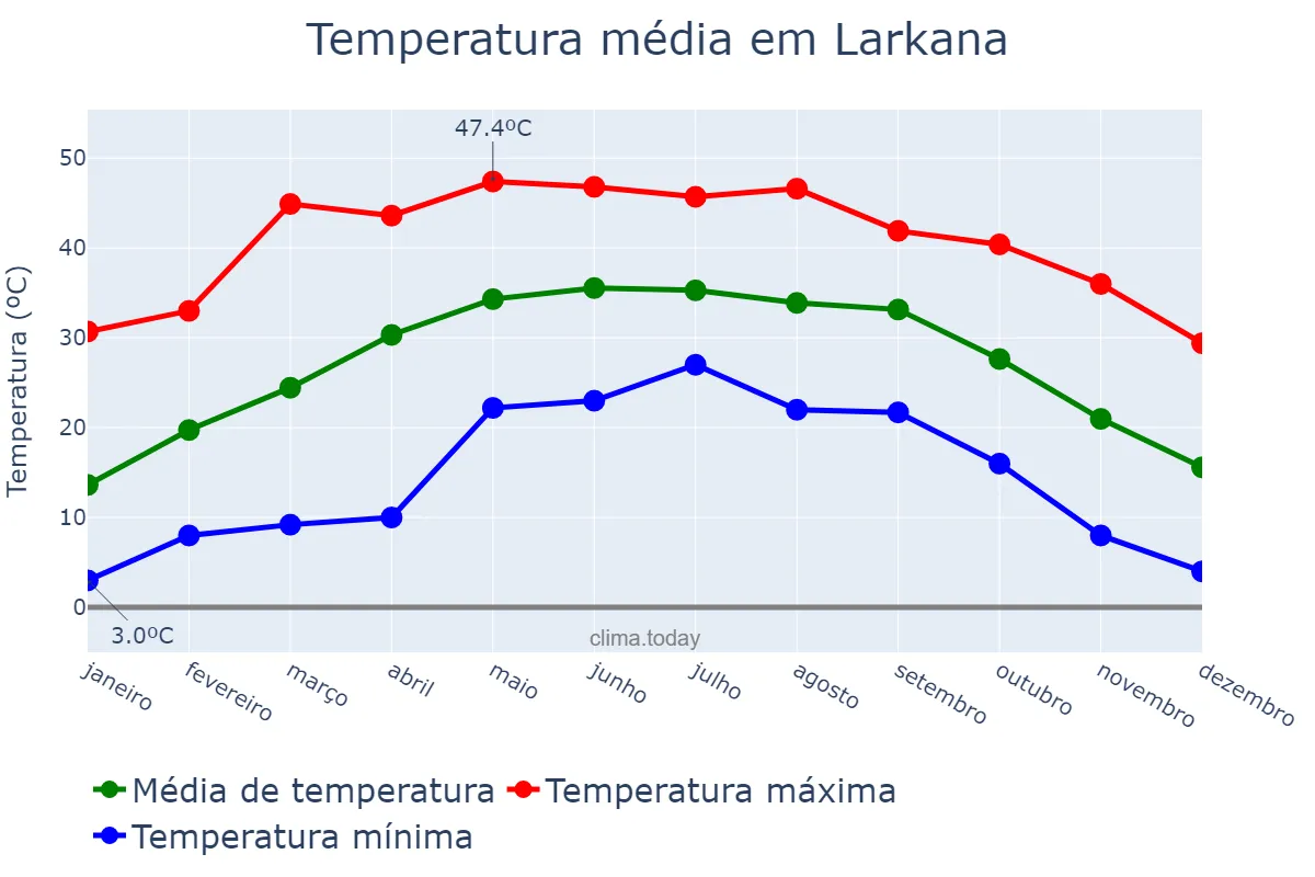 Temperatura anual em Larkana, Sindh, PK