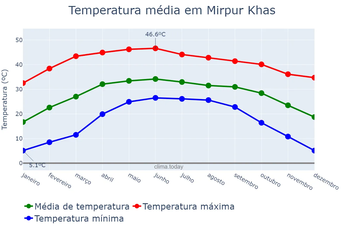 Temperatura anual em Mirpur Khas, Sindh, PK