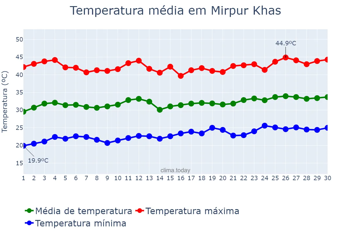 Temperatura em abril em Mirpur Khas, Sindh, PK