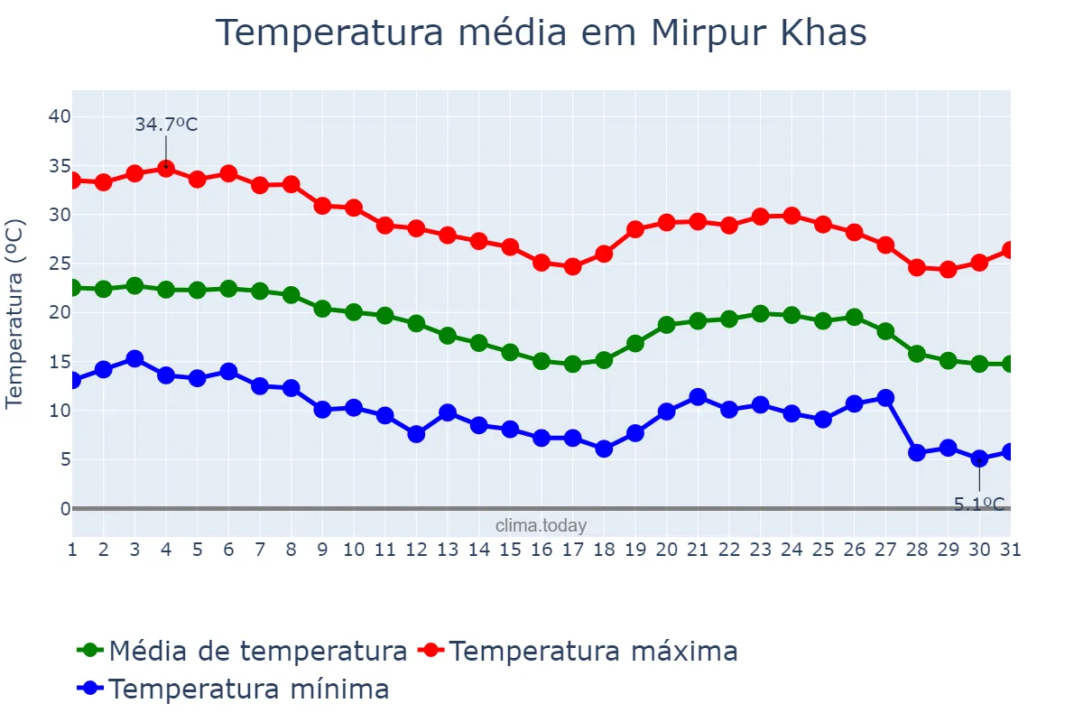 Temperatura em dezembro em Mirpur Khas, Sindh, PK