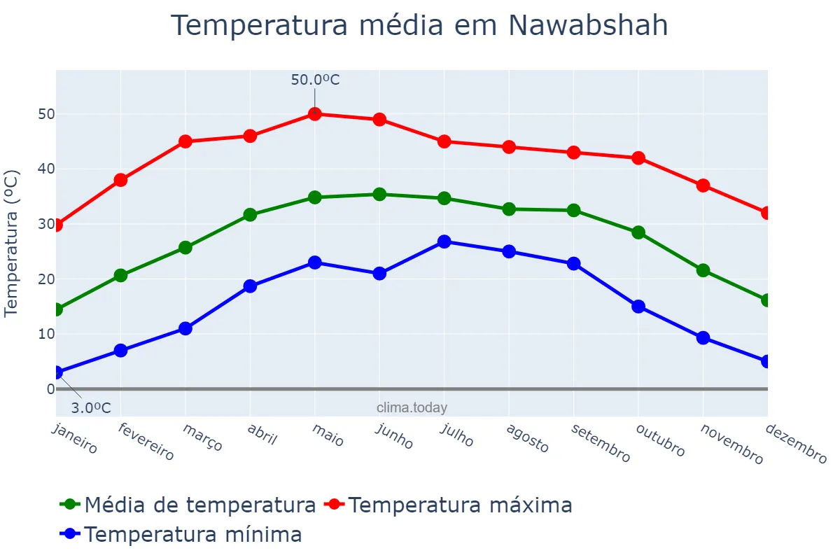 Temperatura anual em Nawabshah, Sindh, PK
