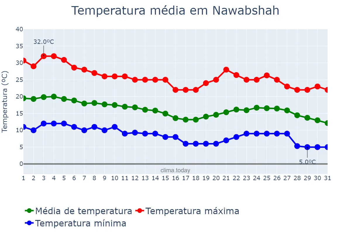 Temperatura em dezembro em Nawabshah, Sindh, PK