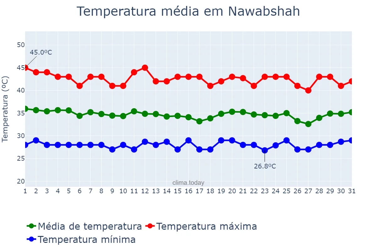 Temperatura em julho em Nawabshah, Sindh, PK