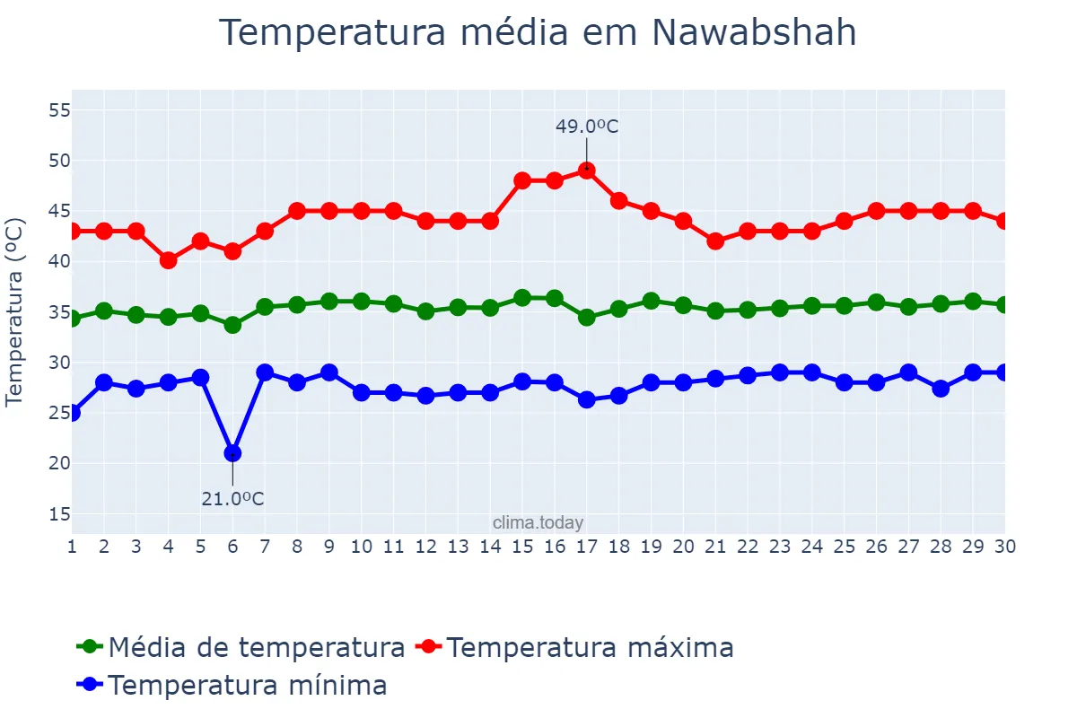 Temperatura em junho em Nawabshah, Sindh, PK