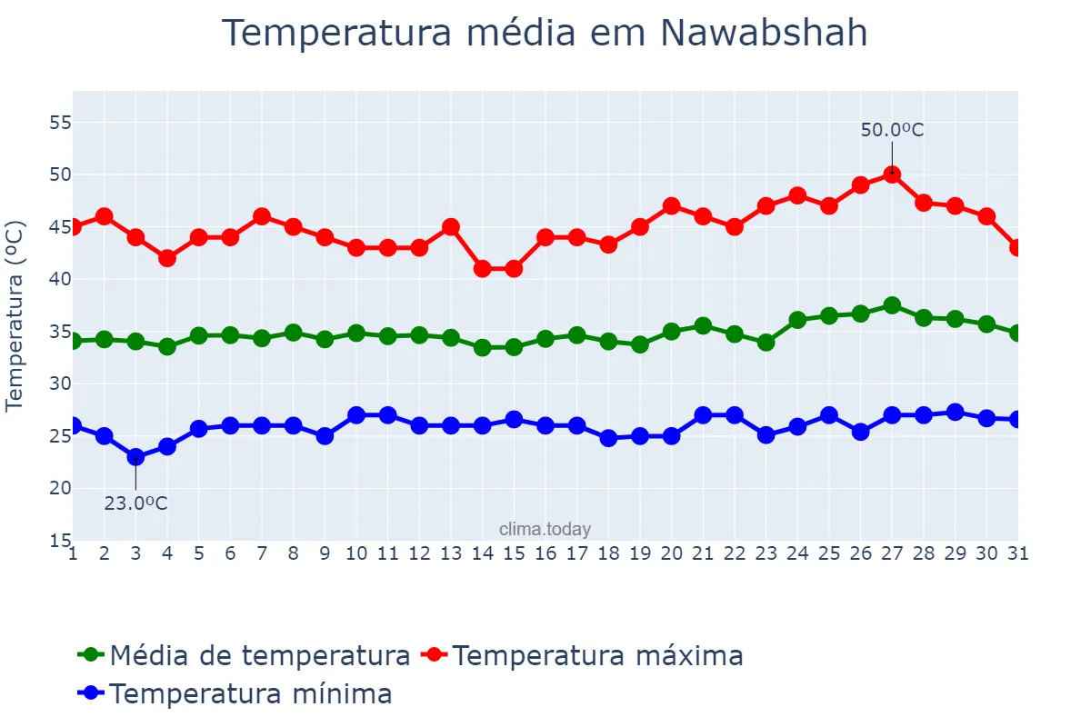 Temperatura em maio em Nawabshah, Sindh, PK