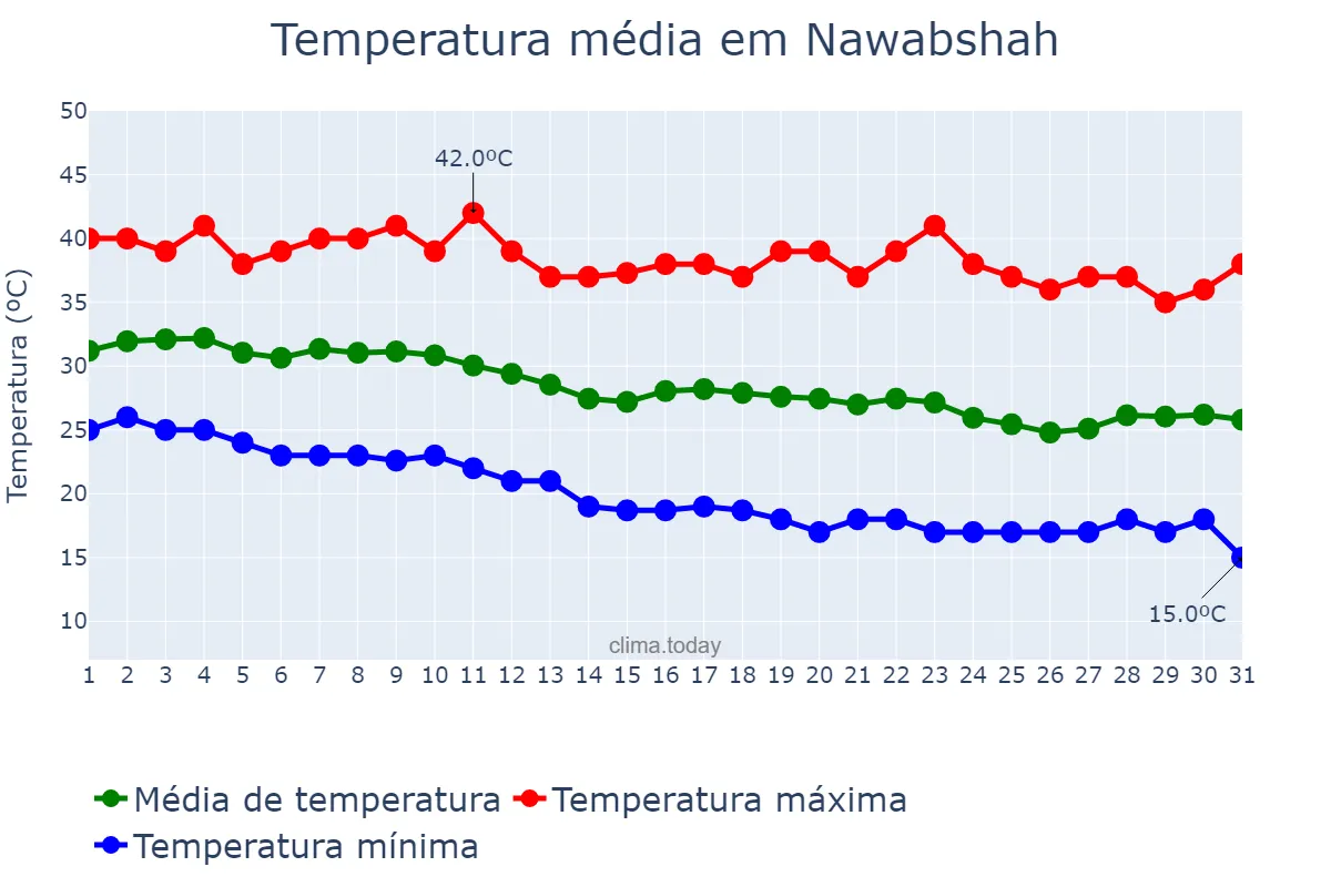 Temperatura em outubro em Nawabshah, Sindh, PK