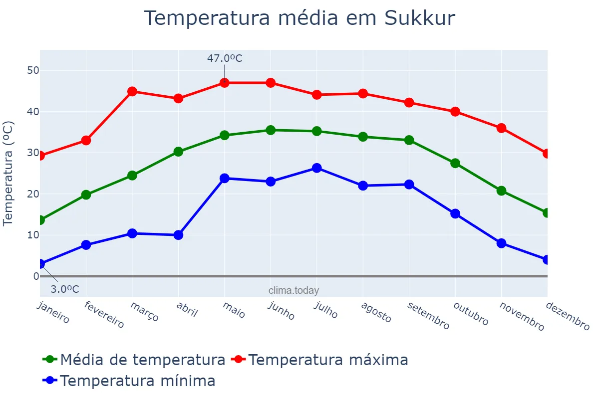Temperatura anual em Sukkur, Sindh, PK