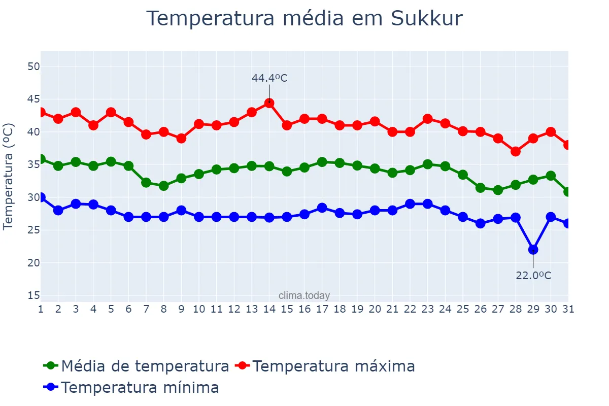 Temperatura em agosto em Sukkur, Sindh, PK