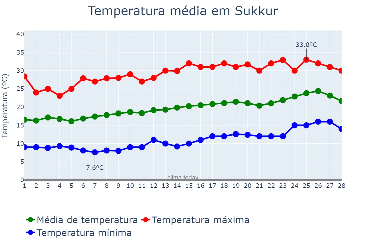 Temperatura em fevereiro em Sukkur, Sindh, PK