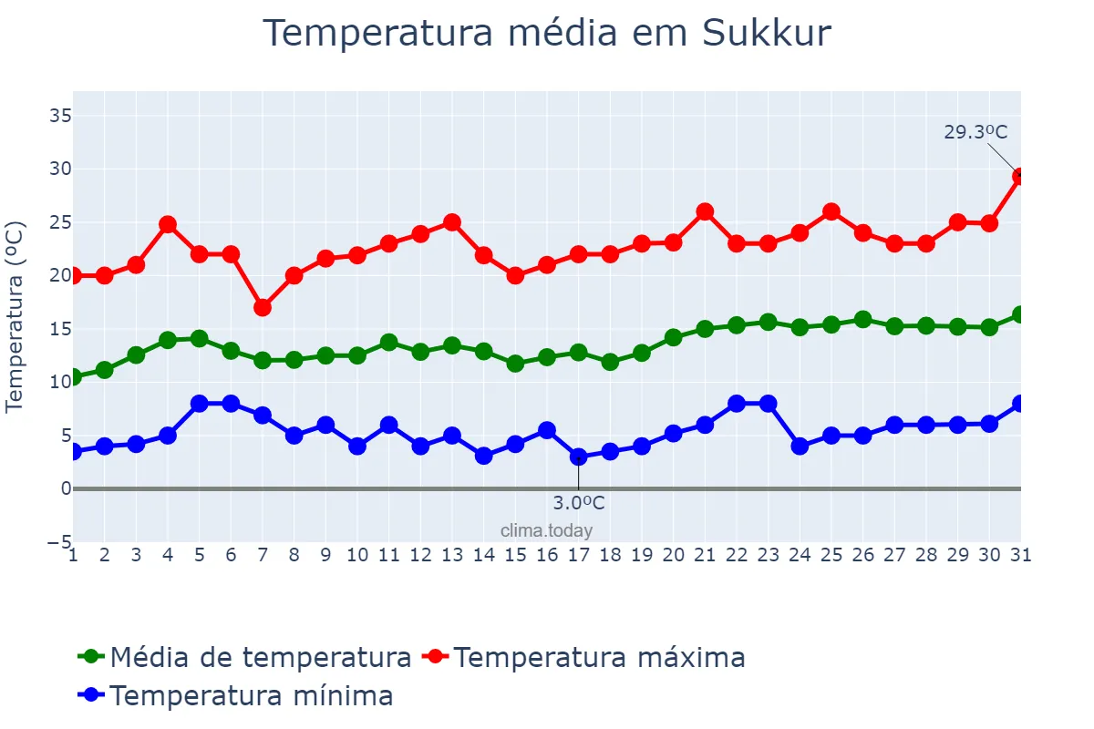 Temperatura em janeiro em Sukkur, Sindh, PK