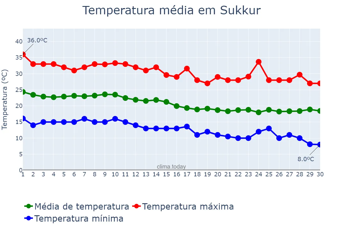 Temperatura em novembro em Sukkur, Sindh, PK