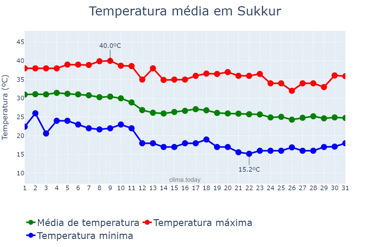 Temperatura em outubro em Sukkur, Sindh, PK