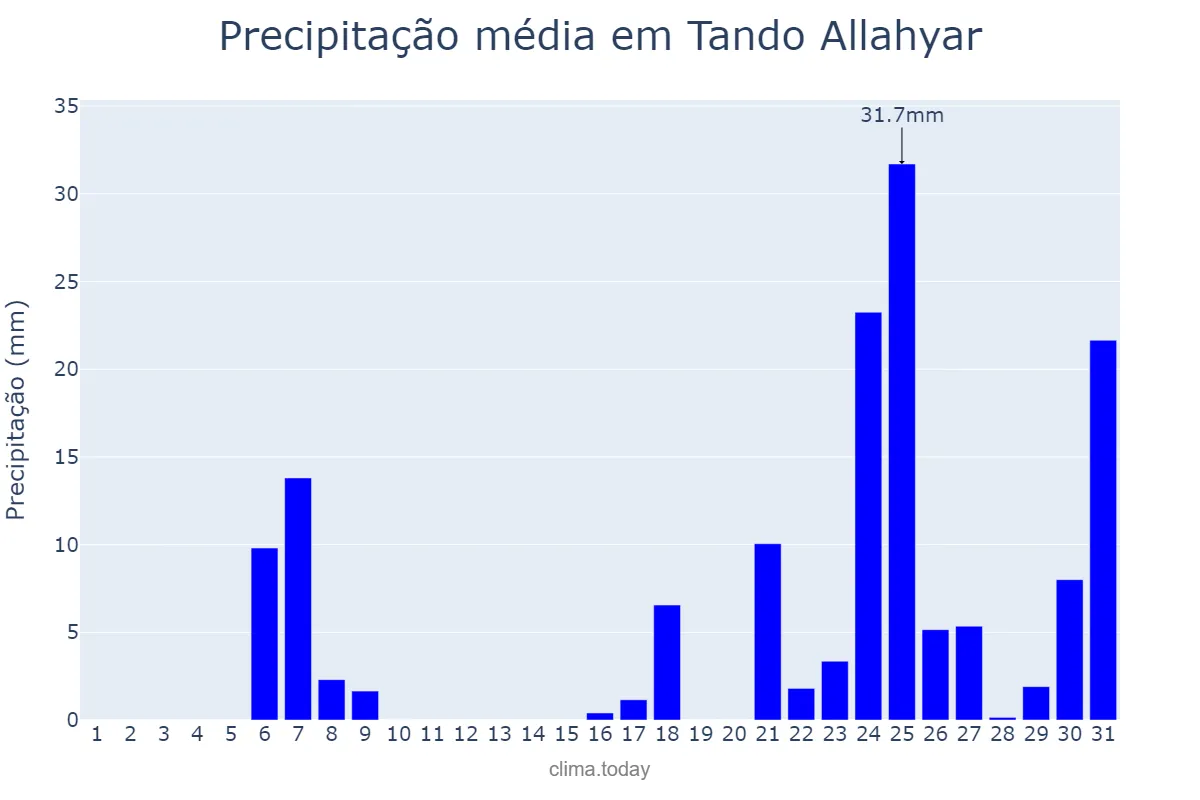 Precipitação em agosto em Tando Allahyar, Sindh, PK