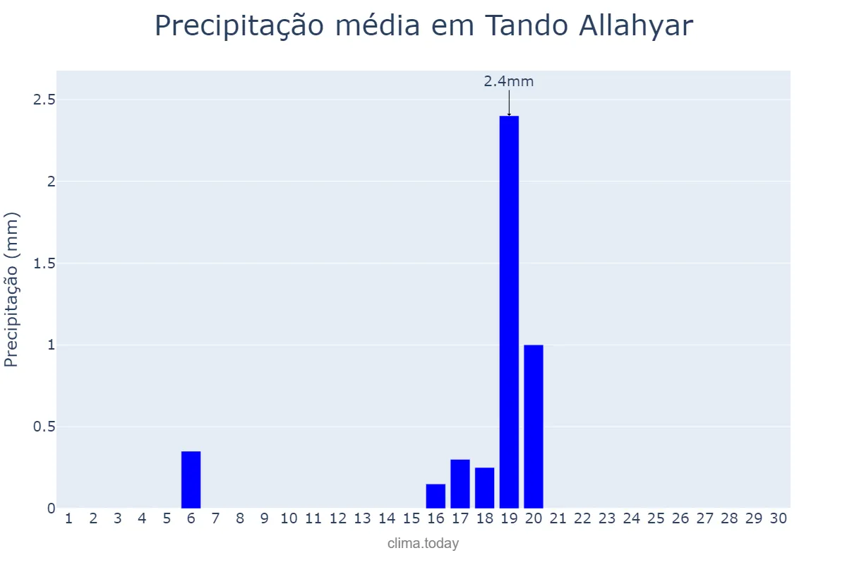 Precipitação em junho em Tando Allahyar, Sindh, PK
