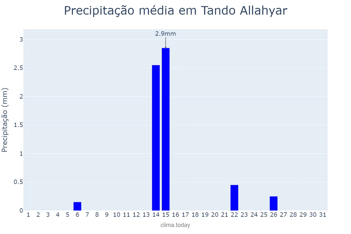 Precipitação em marco em Tando Allahyar, Sindh, PK