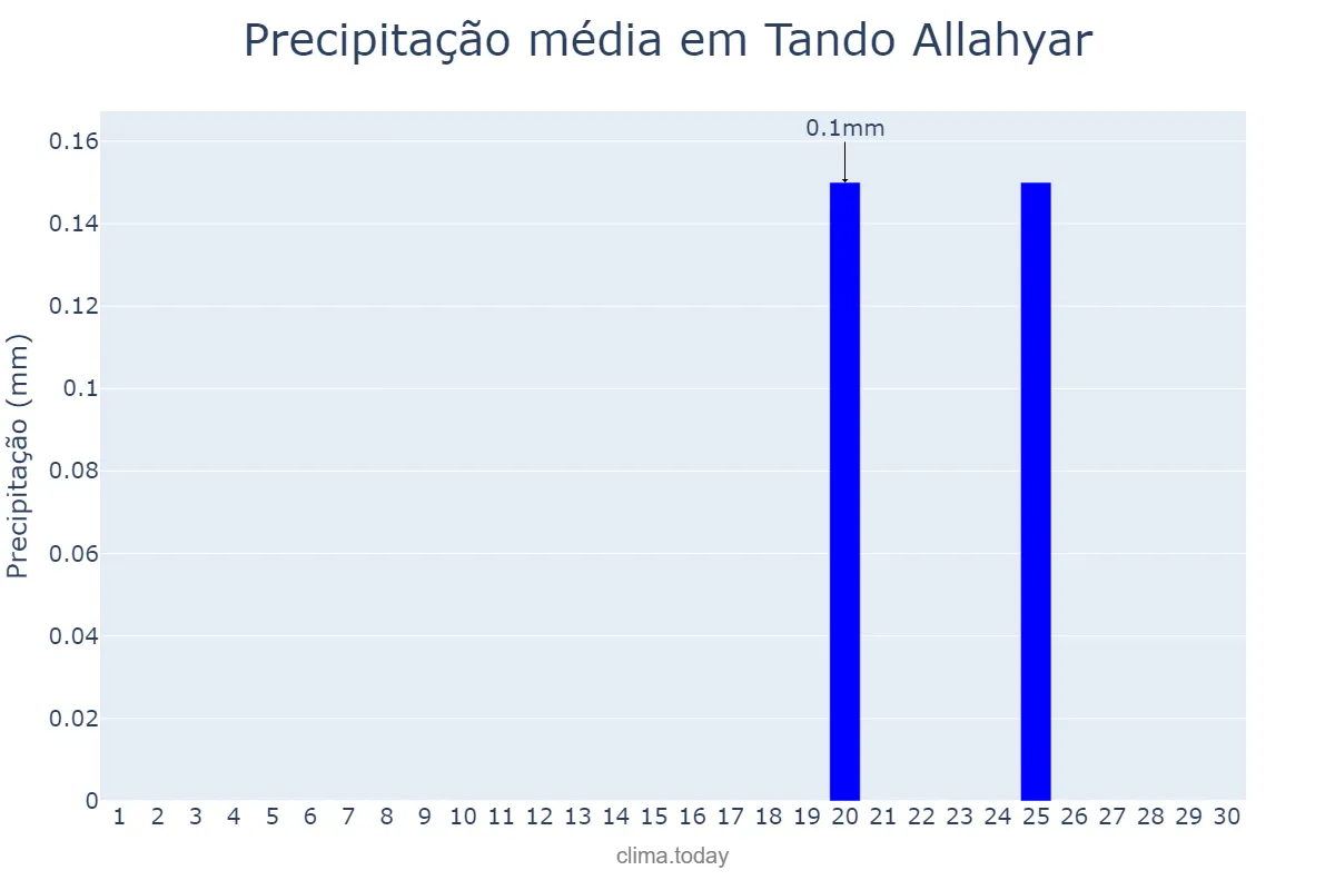 Precipitação em novembro em Tando Allahyar, Sindh, PK
