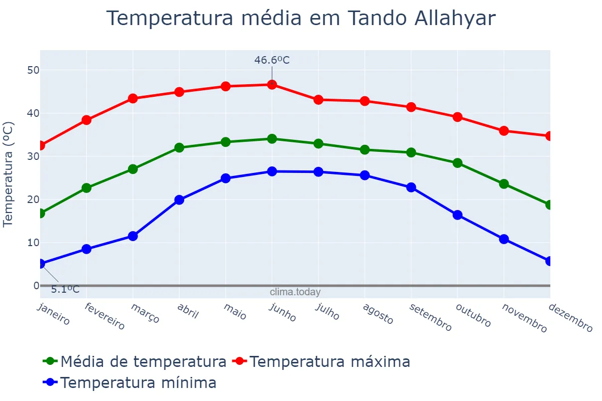 Temperatura anual em Tando Allahyar, Sindh, PK