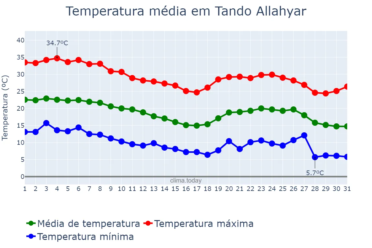 Temperatura em dezembro em Tando Allahyar, Sindh, PK