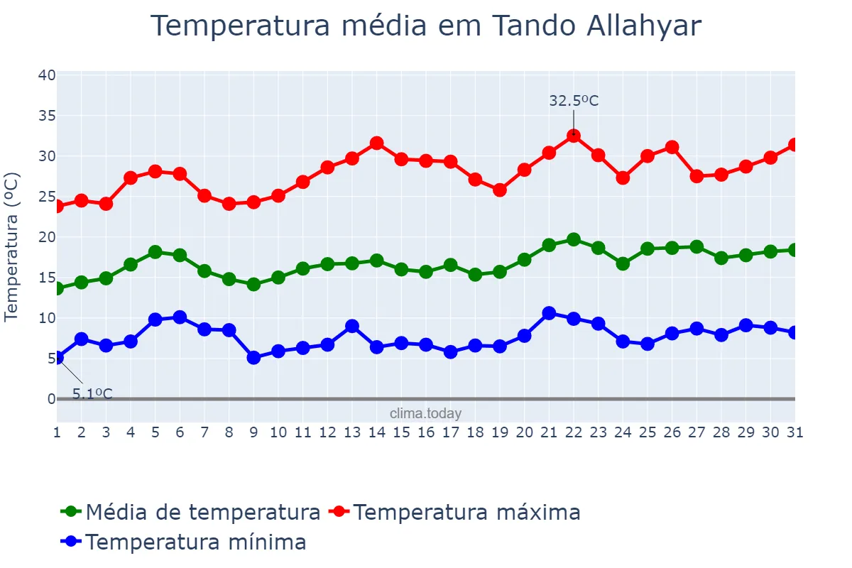Temperatura em janeiro em Tando Allahyar, Sindh, PK