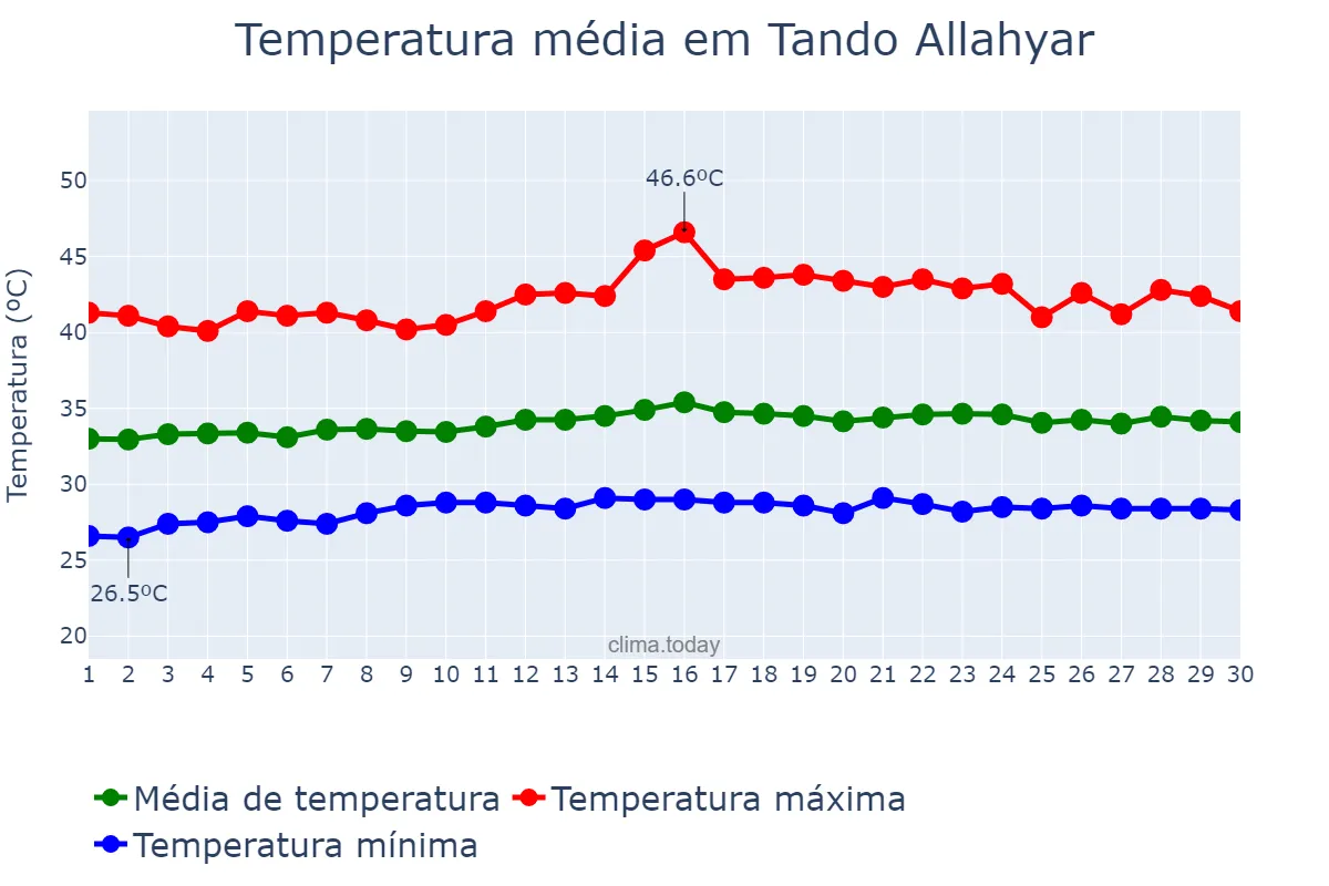 Temperatura em junho em Tando Allahyar, Sindh, PK