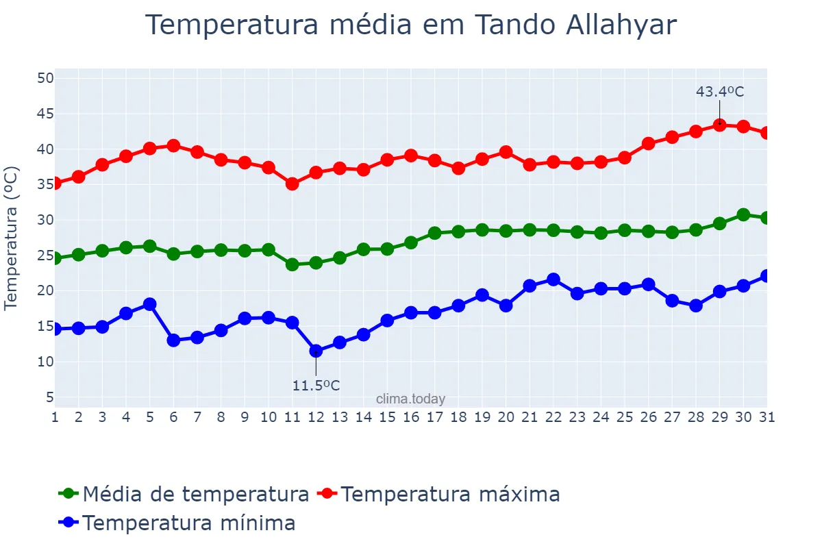 Temperatura em marco em Tando Allahyar, Sindh, PK