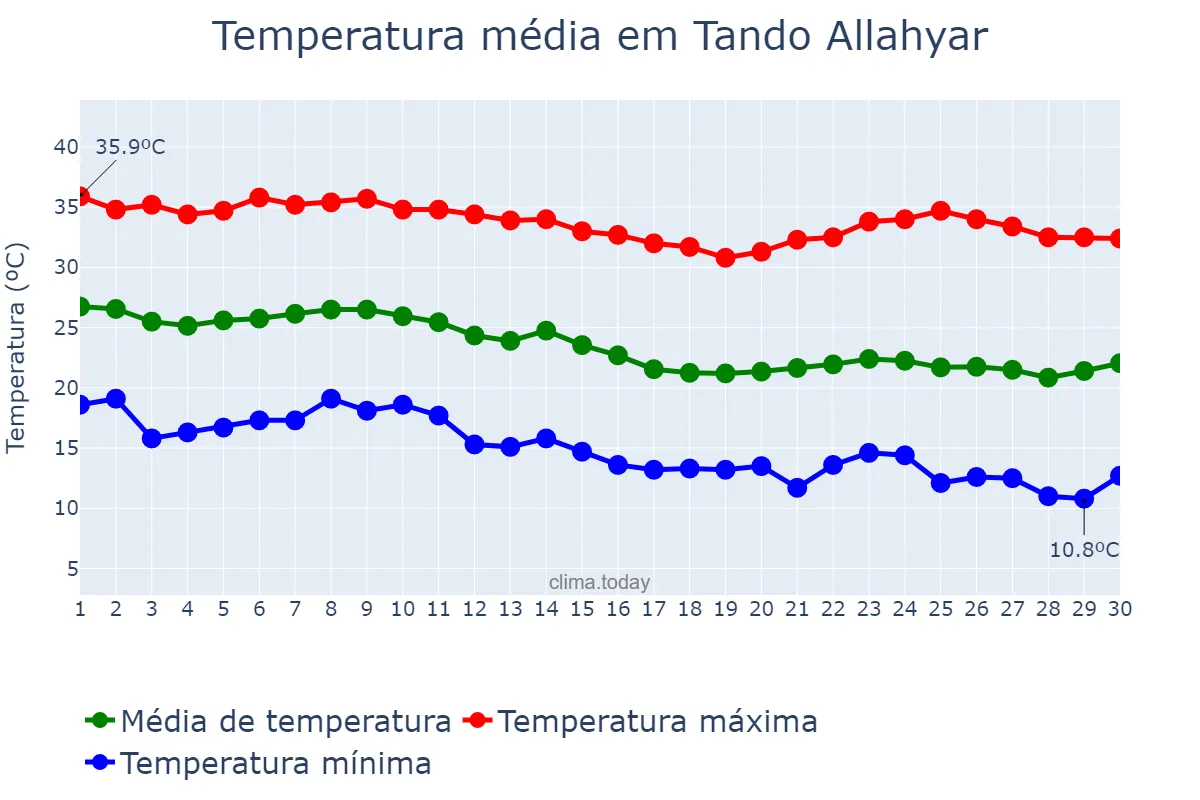 Temperatura em novembro em Tando Allahyar, Sindh, PK