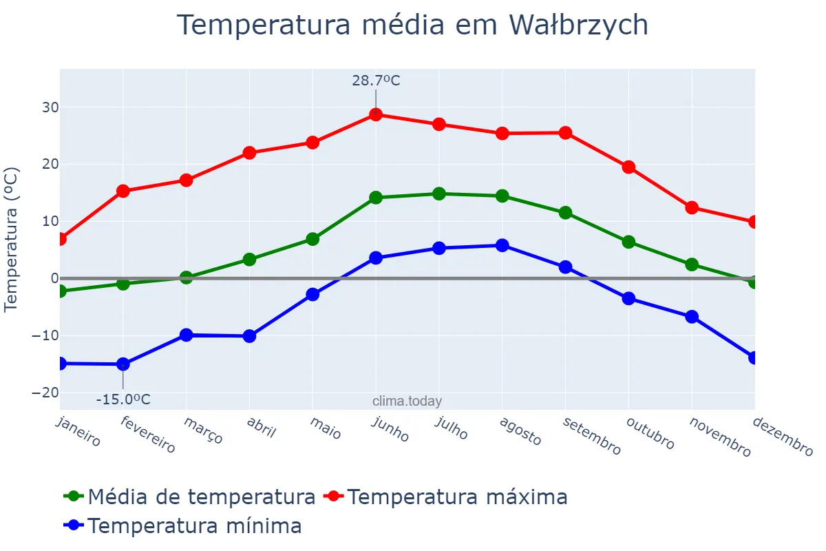Temperatura anual em Wałbrzych, Dolnośląskie, PL