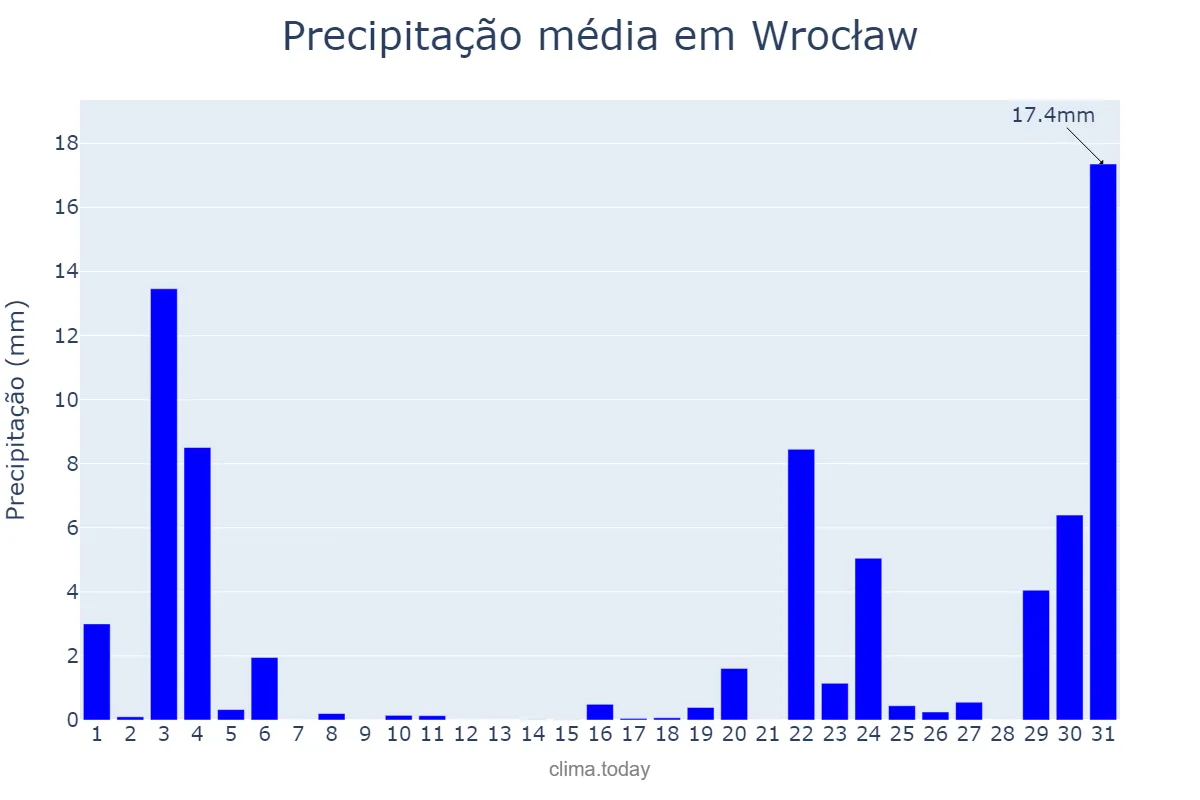 Precipitação em agosto em Wrocław, Dolnośląskie, PL