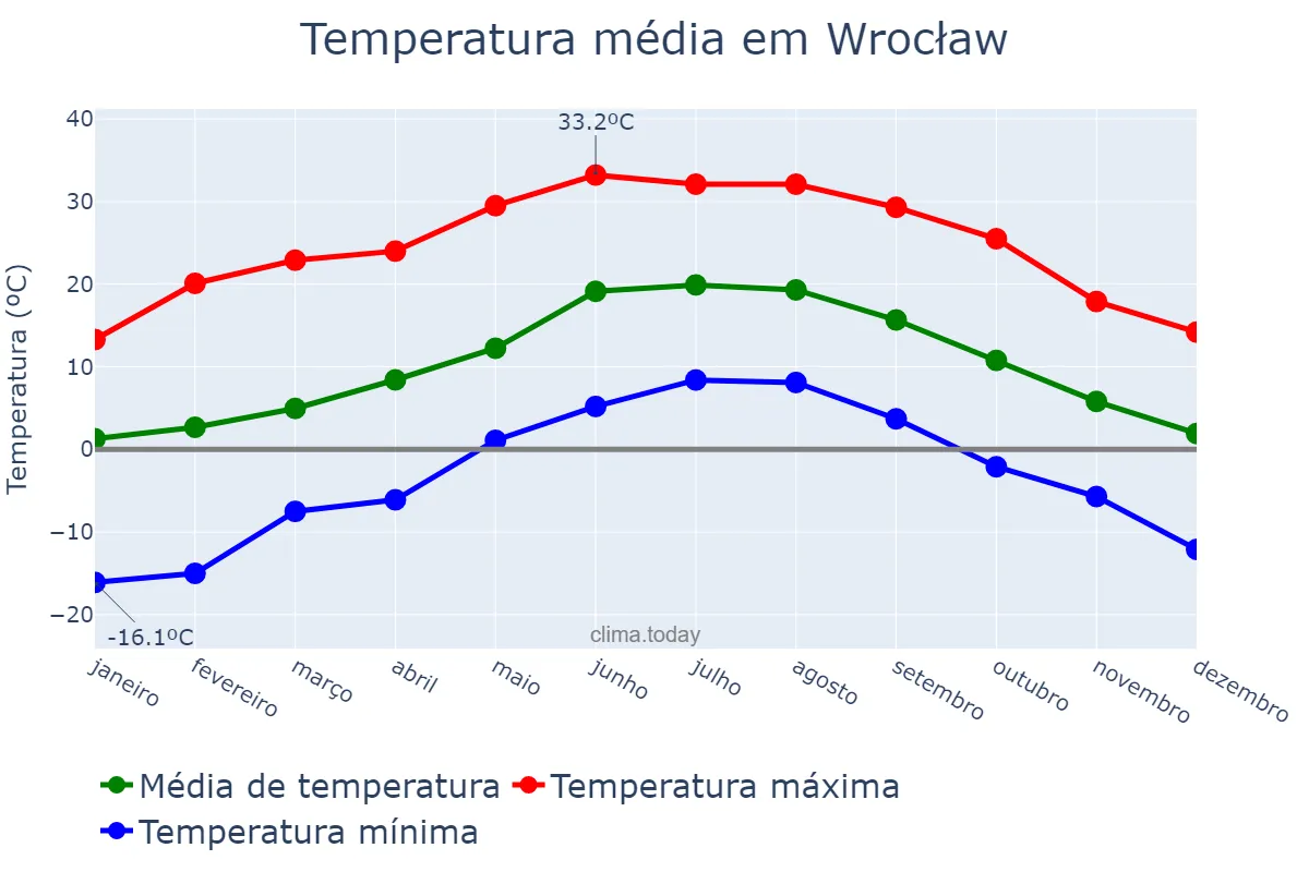 Temperatura anual em Wrocław, Dolnośląskie, PL