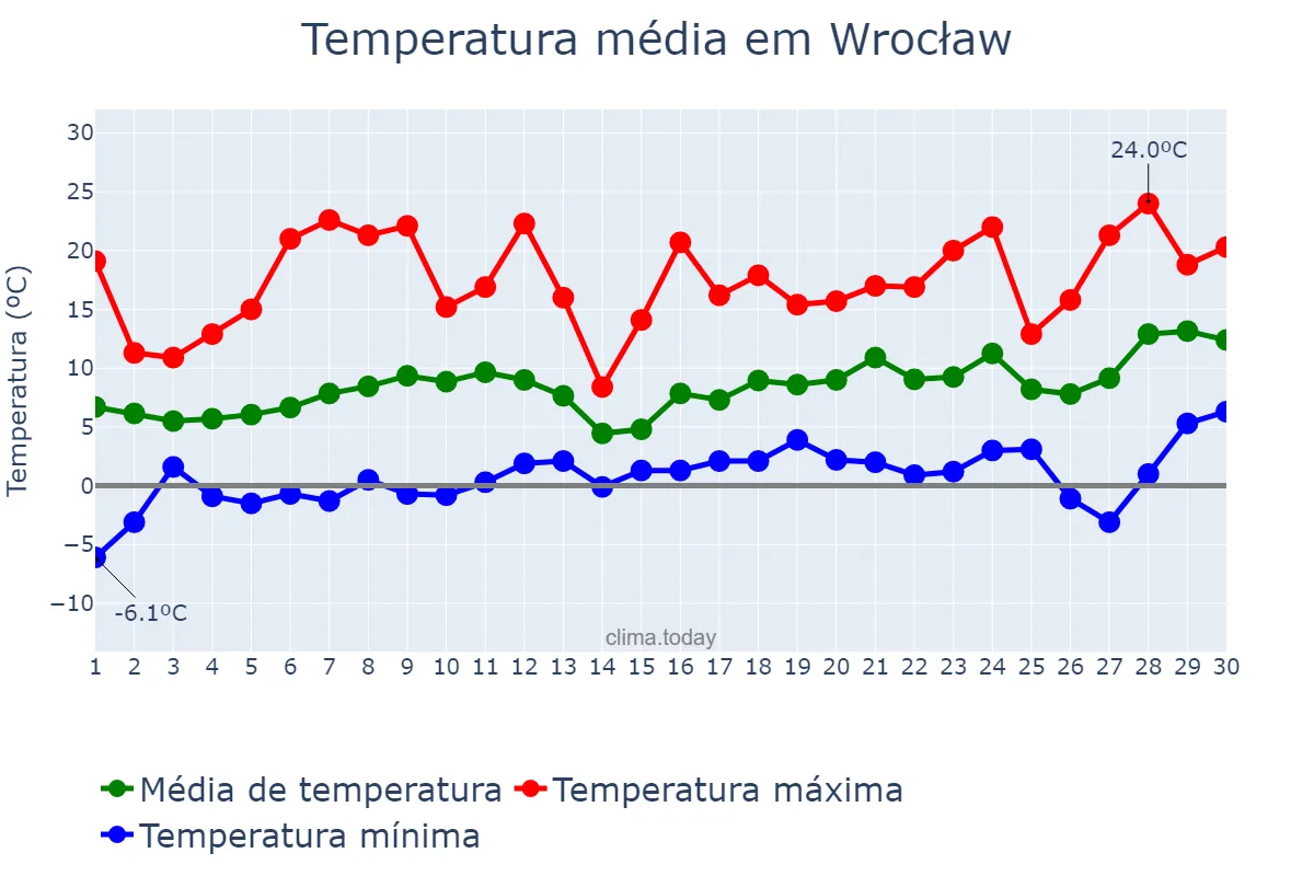 Temperatura em abril em Wrocław, Dolnośląskie, PL