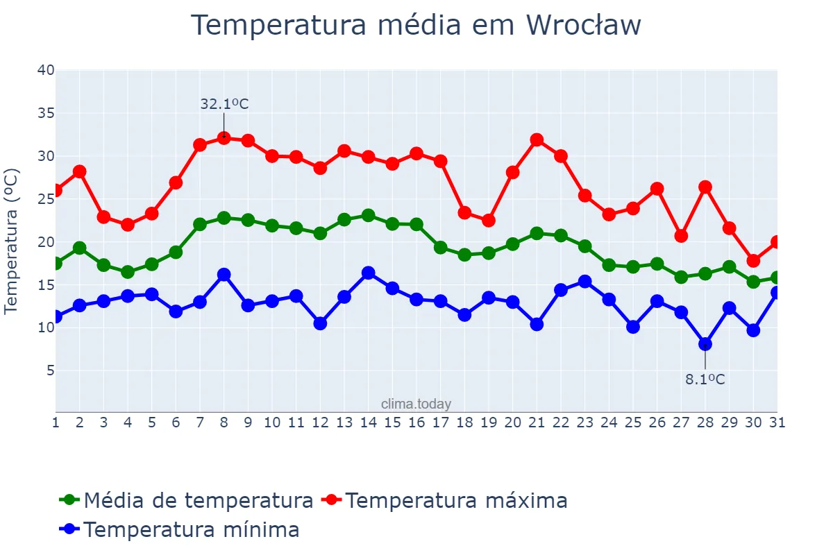 Temperatura em agosto em Wrocław, Dolnośląskie, PL