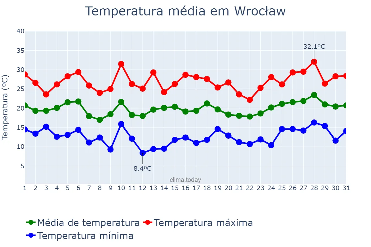 Temperatura em julho em Wrocław, Dolnośląskie, PL