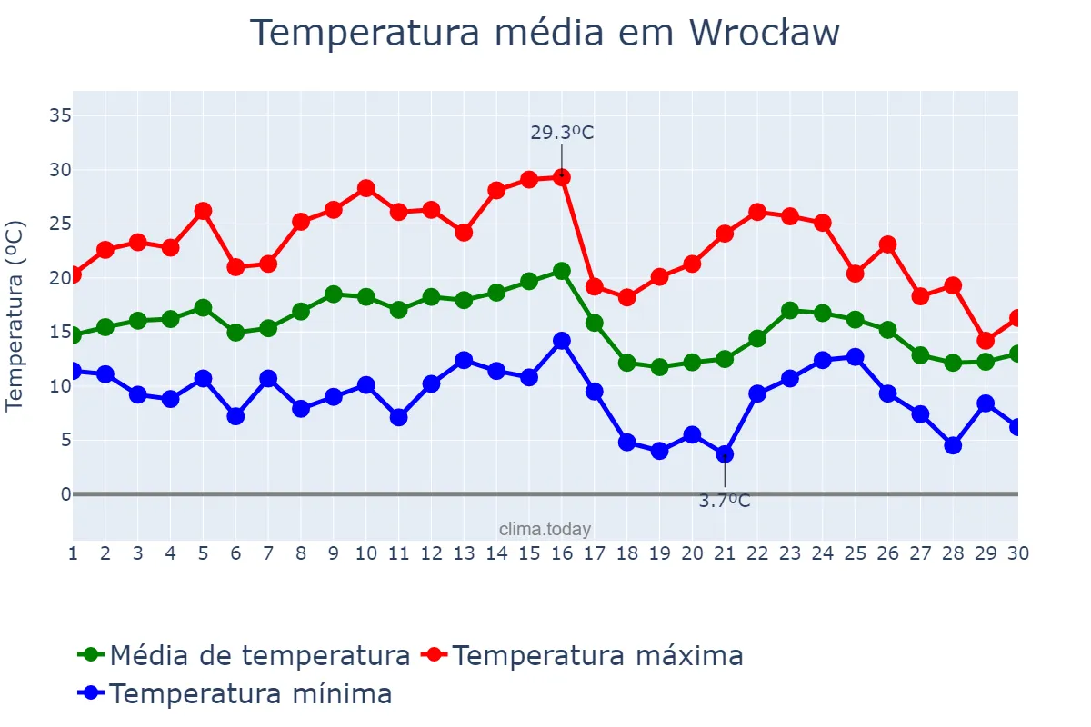 Temperatura em setembro em Wrocław, Dolnośląskie, PL