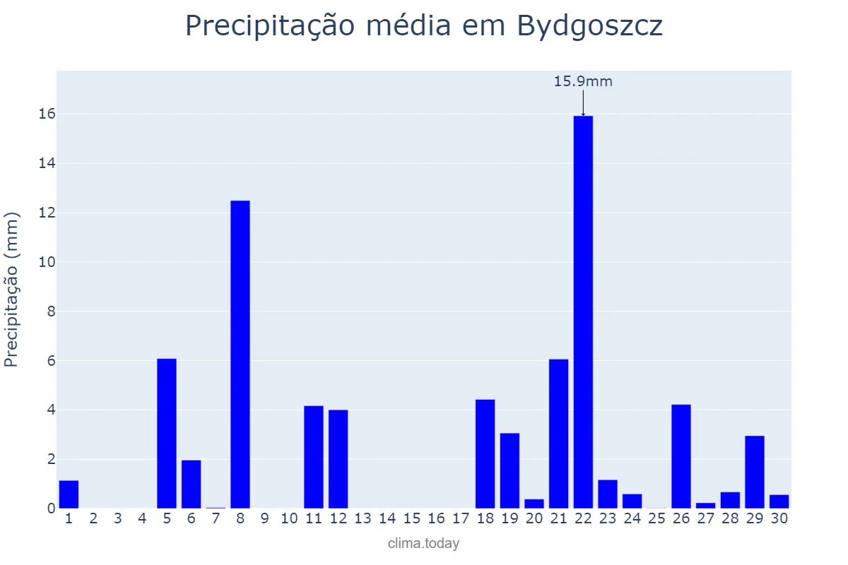 Precipitação em junho em Bydgoszcz, Kujawsko-Pomorskie, PL