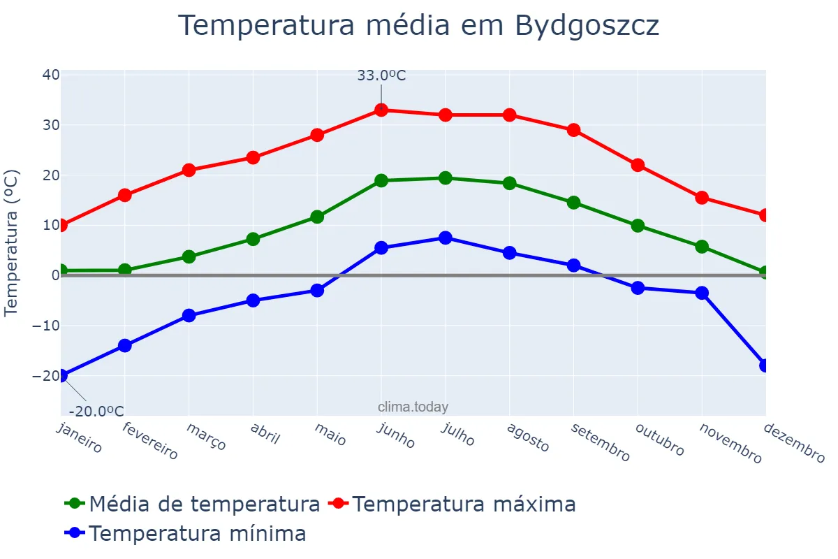 Temperatura anual em Bydgoszcz, Kujawsko-Pomorskie, PL
