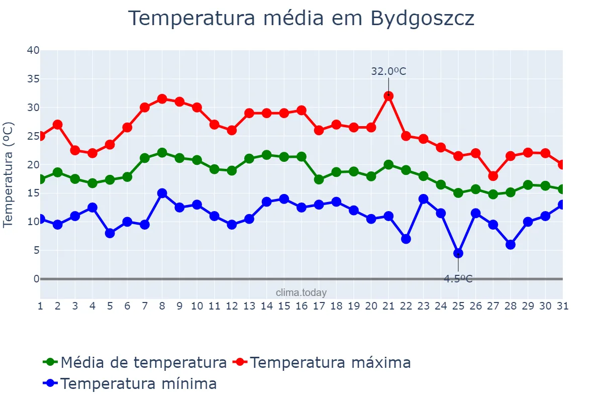 Temperatura em agosto em Bydgoszcz, Kujawsko-Pomorskie, PL