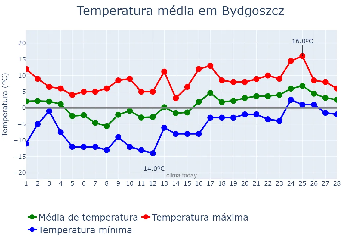 Temperatura em fevereiro em Bydgoszcz, Kujawsko-Pomorskie, PL