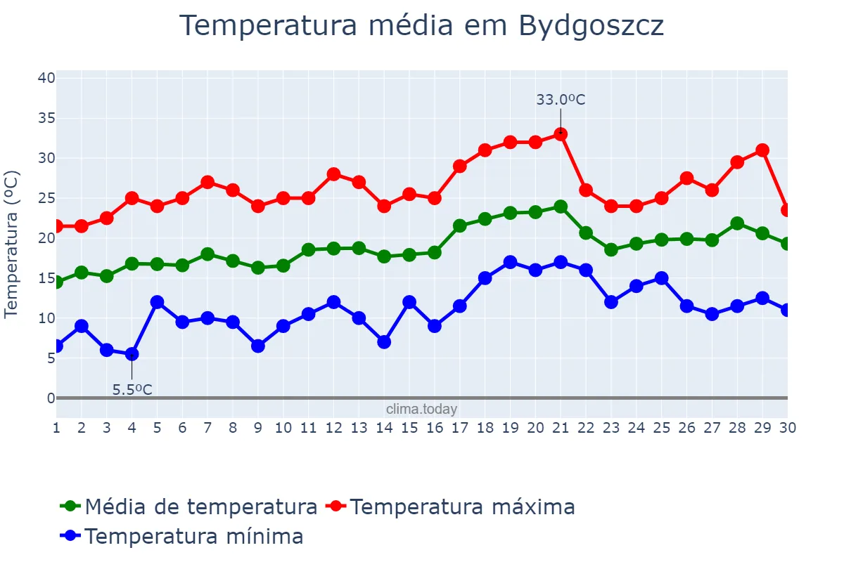 Temperatura em junho em Bydgoszcz, Kujawsko-Pomorskie, PL