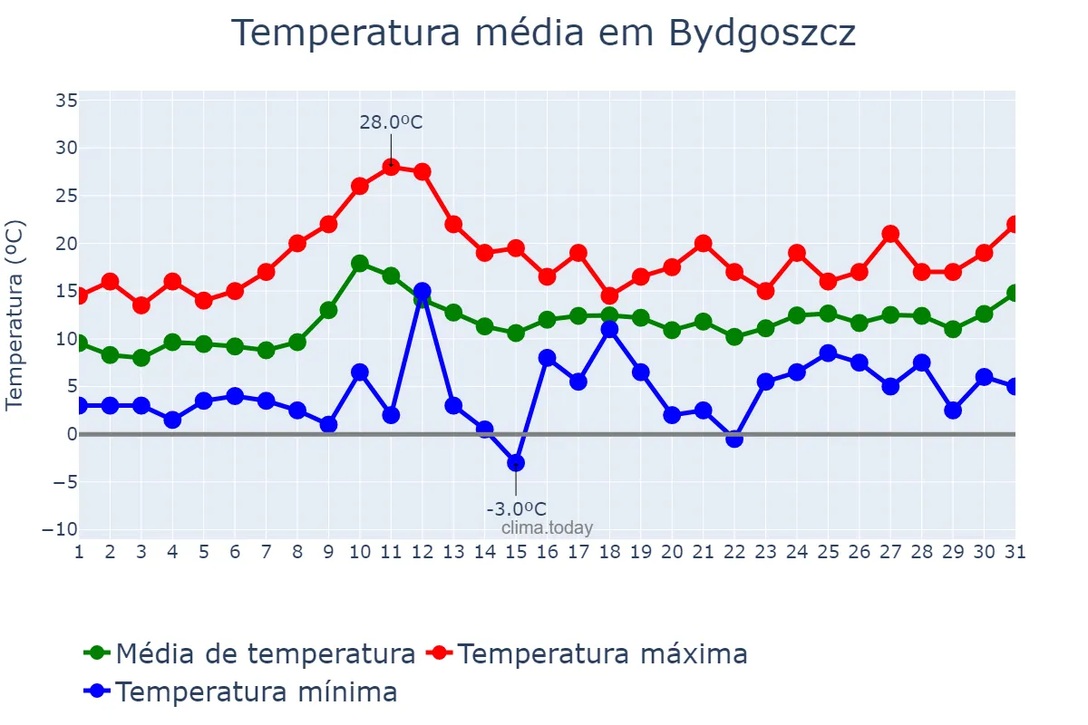 Temperatura em maio em Bydgoszcz, Kujawsko-Pomorskie, PL
