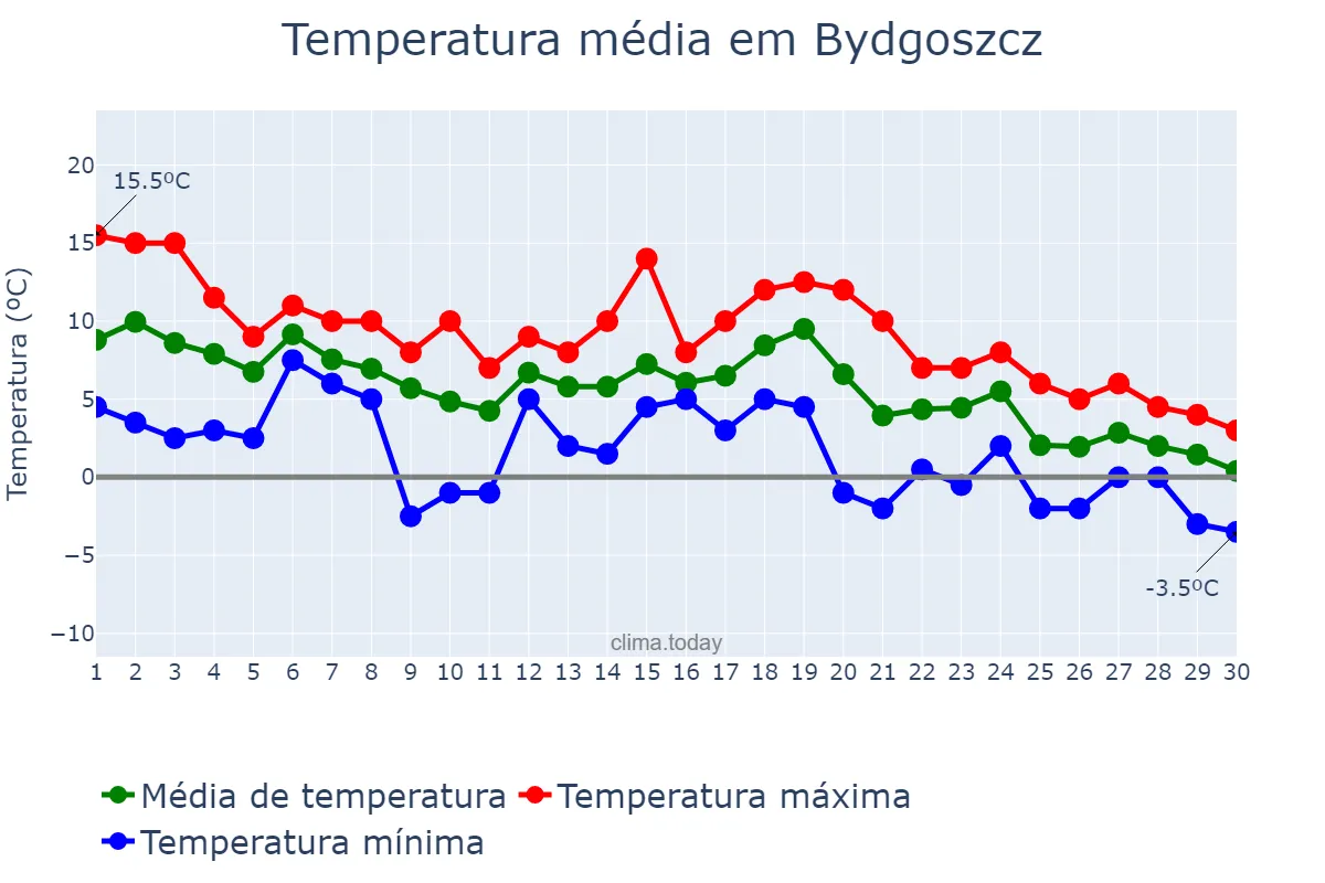 Temperatura em novembro em Bydgoszcz, Kujawsko-Pomorskie, PL