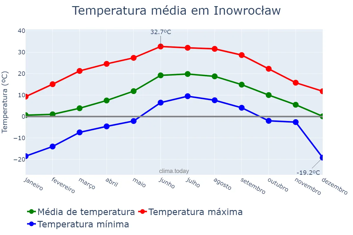 Temperatura anual em Inowrocław, Kujawsko-Pomorskie, PL