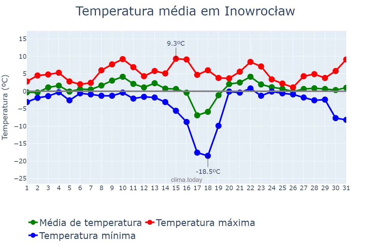Temperatura em janeiro em Inowrocław, Kujawsko-Pomorskie, PL