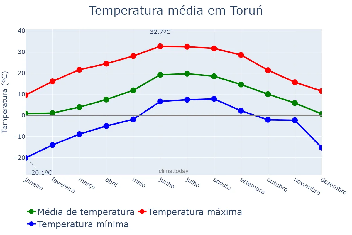 Temperatura anual em Toruń, Kujawsko-Pomorskie, PL