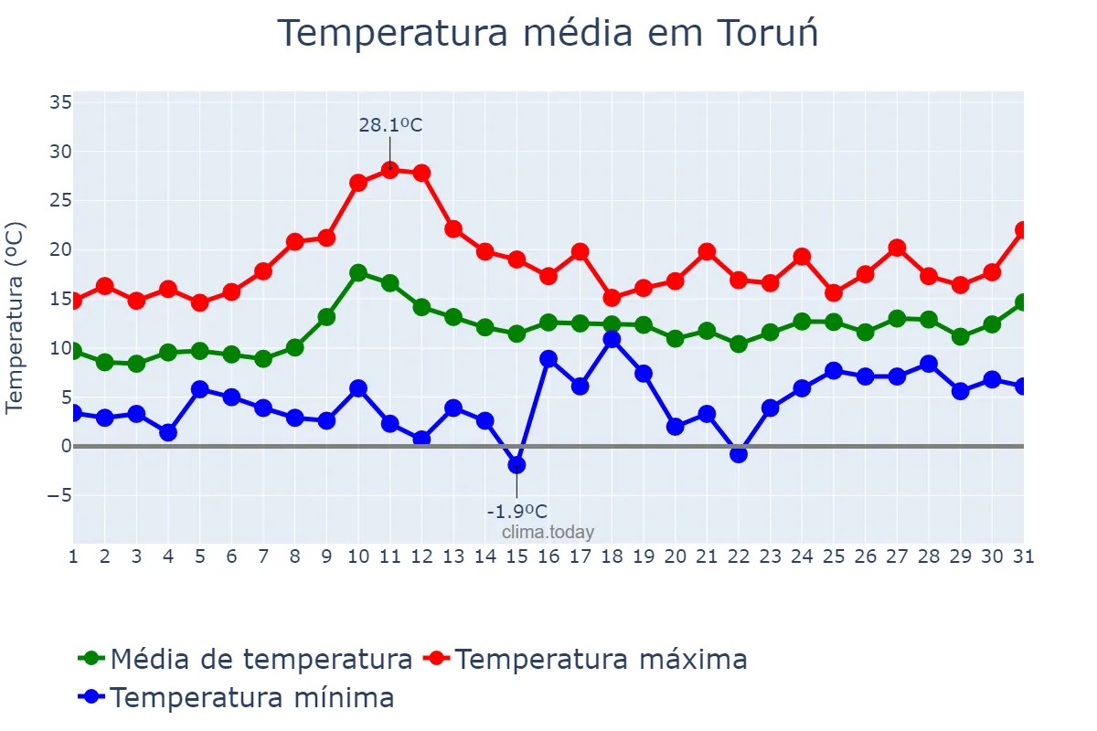 Temperatura em maio em Toruń, Kujawsko-Pomorskie, PL